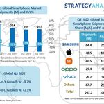 Strategy Analytics Apple Hits Best Third Quarter Global Smartphone