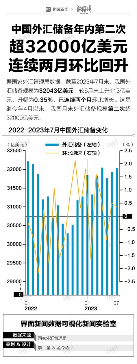 数据 中国外汇储备年内第二次超32000亿美元，连续两月环比回升界面新闻