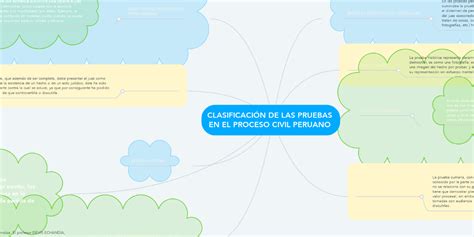 ClasificaciÓn De Las Pruebas En El Proceso Civil Mindmeister Mapa