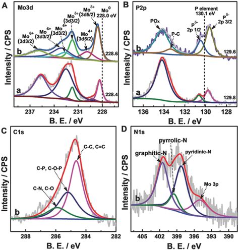 Xps Spectra Of A Mo 3d B P 2p C N 1s And D C 1s For A Mop‐ccc