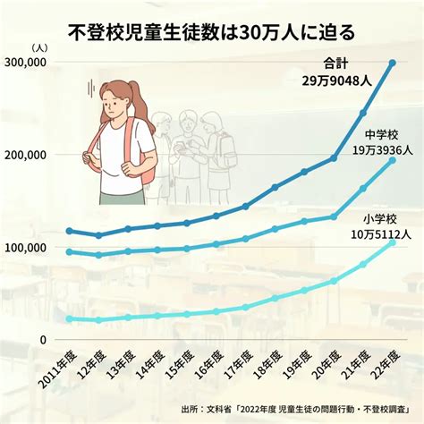 【不登校】小中29万人で過去最多 約4割が相談・指導受けず