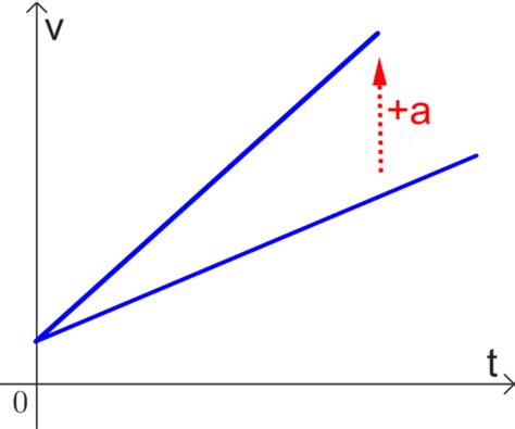 Velocity Vs Time Graph In Physics Neurochispas