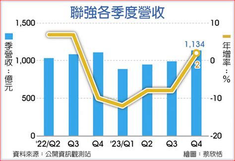 聯強上季營收 重返千億大關 證券．權證 工商時報