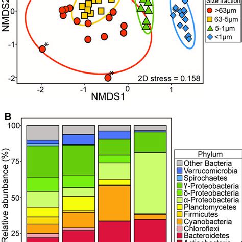 A Nonmetric Multidimensional Scaling Nmds Ordination Computed Based