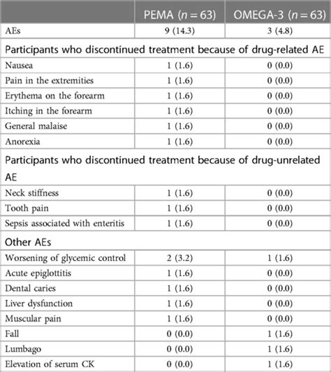 Frontiers Corrigendum The Effects Of Pemafibrate And Omega 3 Fatty