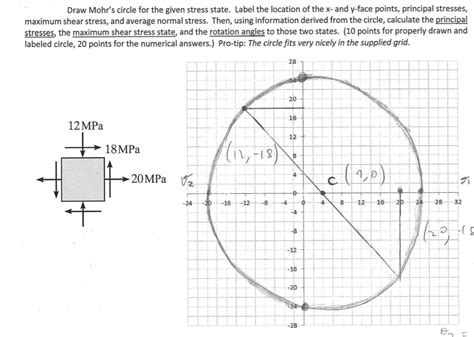 Solved Draw Mohrs Circle For The Given Stress State Label