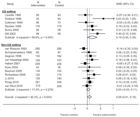 Figure 4 Meta Analysis Of Activities Of Daily Living Instrumental