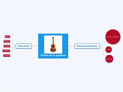 Partes De La Guitarra Mind Map