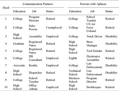 Table From The Impact Of Communication Partner Variables On