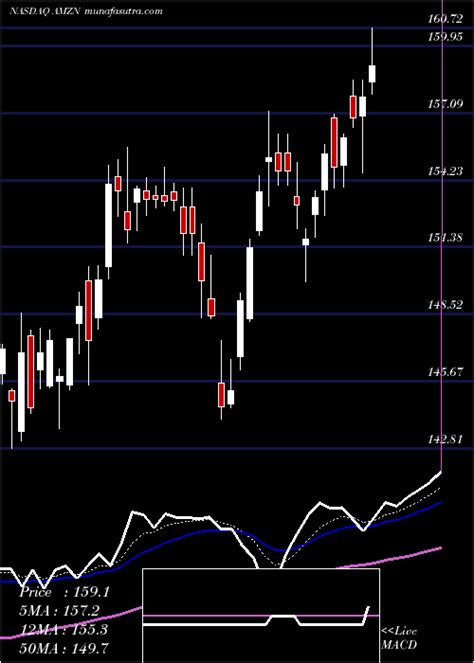 AI Tomorrow's Prediction ["Forecast"] Amazon Com (AMZN) share price ...