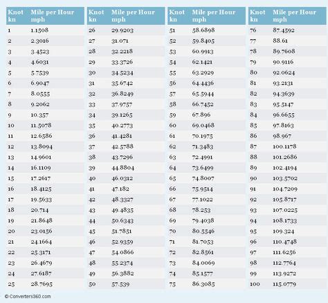 Speed Conversion Mph Chart