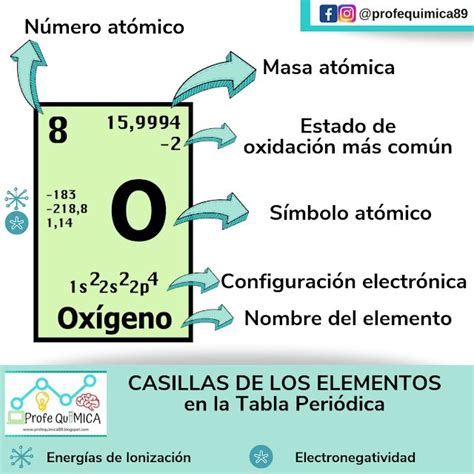 Profequímica Cómo Usar La Tabla Periódica La Información De La Enseñanza De Química