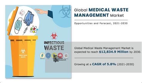 Revolutionizing Healthcare Medical Waste Management Market Projected