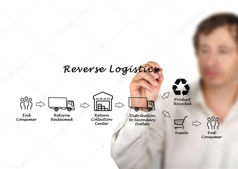 Componentes Del Proceso De Log Stica Inversa