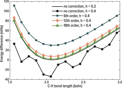 Finite Difference Interpolation For Reduction Of Grid Related Errors In