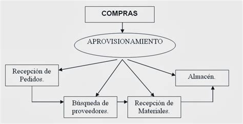 Gestión Y Administración GestiÓn De Compras