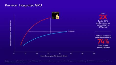 Qualcomm Unveils Snapdragon X Elite Cpu Pc Benchmarks Oryon Core