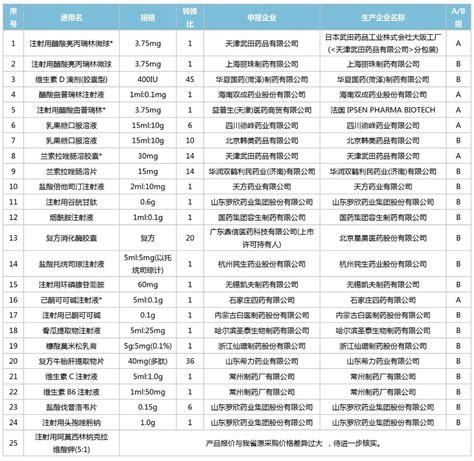 浙江省药品集中带量采购结果公布（附名单） 研究开发 华源医药网