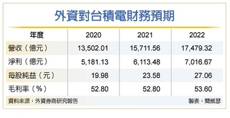 台積q1營收 大摩美銀按讚 證券 工商時報