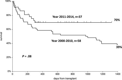 Overall Survival Stratified By Transplantation Period Download Scientific Diagram