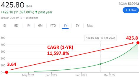 Highest Return Stocks In India In The Last 10 Years 2023