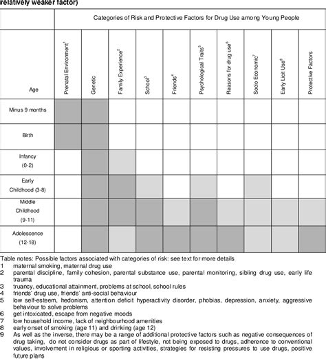 Table 1 From Predictive Factors For Illicit Drug Use Among Young People