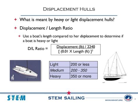 Lesson Iv How A Sailboat Works Hull Type Ppt Download