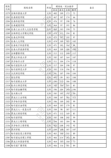 2023年普通高校在川招生本科二批次院校录取调档线 四川省教育考试院