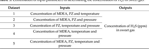 Table 1 From Application Of Neural Network In Predicting H2s From An Acid Gas Removal Unit Agru