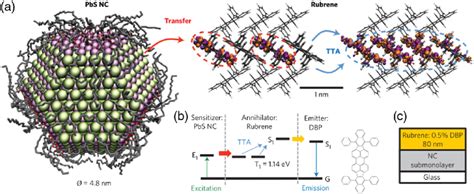 Schematics Of NC Sensitized Upconversion Via Triplet Triplet