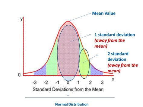 A Normal Distribution With Sd Halalop