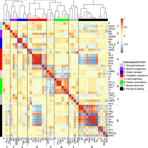 Drought Resilience Of Conifer Species Is Driven By Leaf Lifespan But Not By Hydraulic Traits