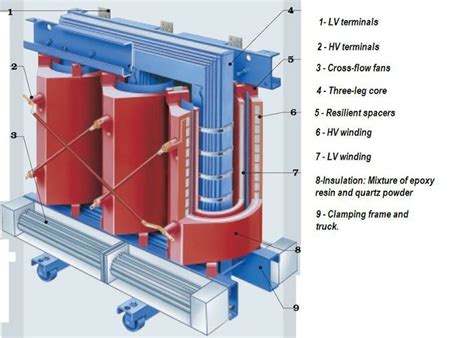 Dry Type Power Transformer Specifications at Christopher Eyre blog