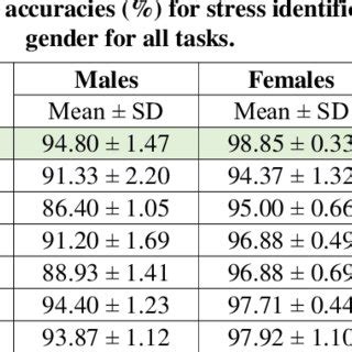 stress level rating scale  scientific diagram