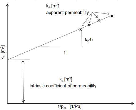 Determination Of Permeability Parameters Intrinsic Coefficient Of