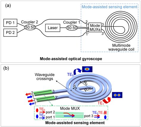 A Schematic Of Proposed Mode Assisted Optical Gyroscope B