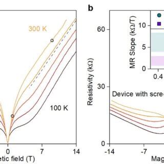 Linear Magnetoresistance In Quantizing Fields A Magnetoresistivity