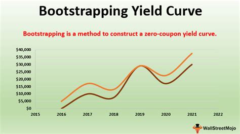 Bootstrapping How To Construct A Zero Coupon Yield Curve In Excel