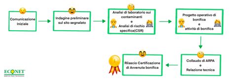 Bonifiche Ambientali Econet