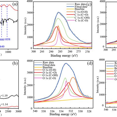 Ft Ir Spectra A And Raman Spectra B Of Go And Graphene Xps Spectra