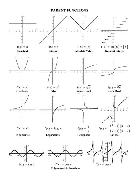 Graphs of Functions | Graphing functions, Graphing, Math notes