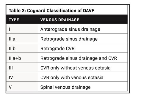 Dural Arteriovenous Fistula | Applied Radiology