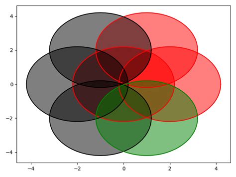 Matplotlib Draw And Color Overlapping Circles With Shapely In Python