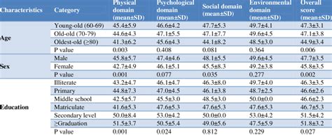 Distribution Of QOL Domain Scores According To Various Characteristics