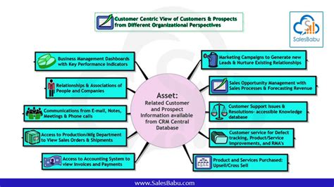 Customer Centric Crm The Way To Go