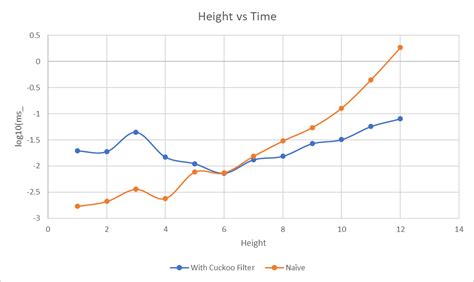 Github Vedanshi Shah Dsa Project Bloomandcuckoofilters Nary Trees