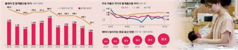 저출산 대책 출산율 끌어올리기보다 ‘아이 키우기 좋은 환경 조성에 집중 이투데이