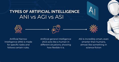 Types OF Artificial Intelligence: ANI vs AGI vs ASI - Metaphor Technologies