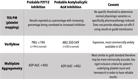 Diagnostics Platelet Function Tests — Taming The Sru