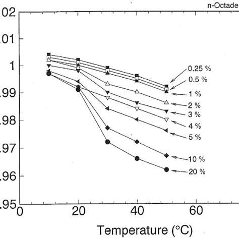 Relationship Between The Specific Gravity And Temperature Of The Download Scientific Diagram